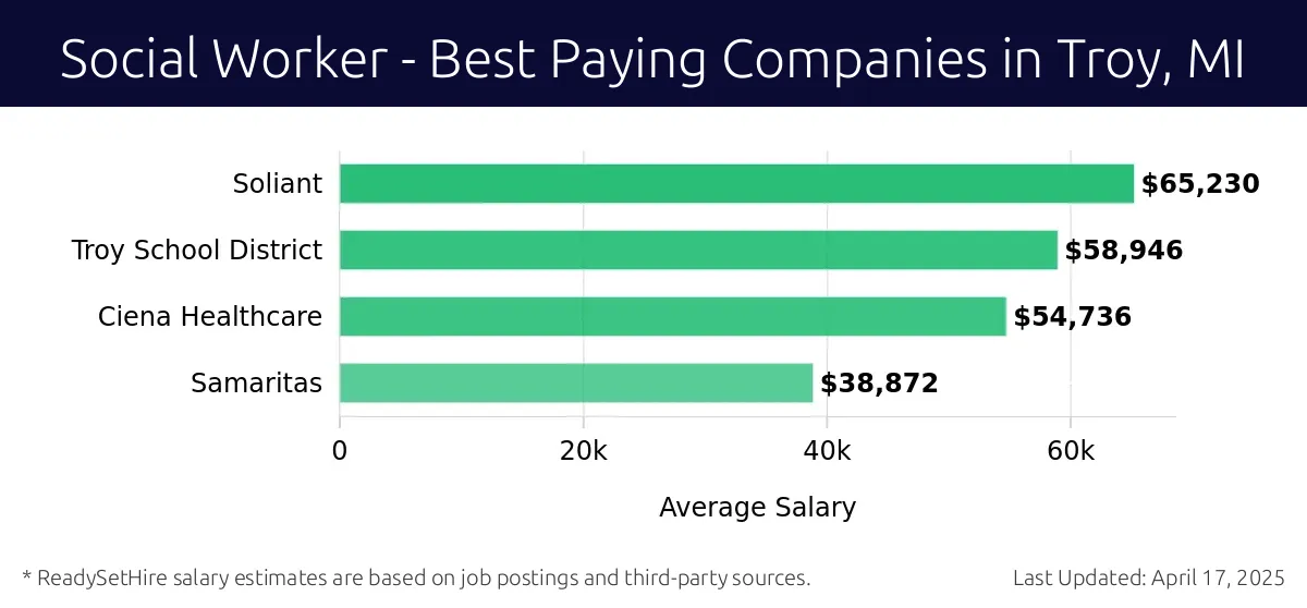 Graph displaying best paying company salaries for Social Worker jobs in Troy, MI, highlighting Soliant with the highest at $65,230 and Samaritas with the lowest at $38,872.