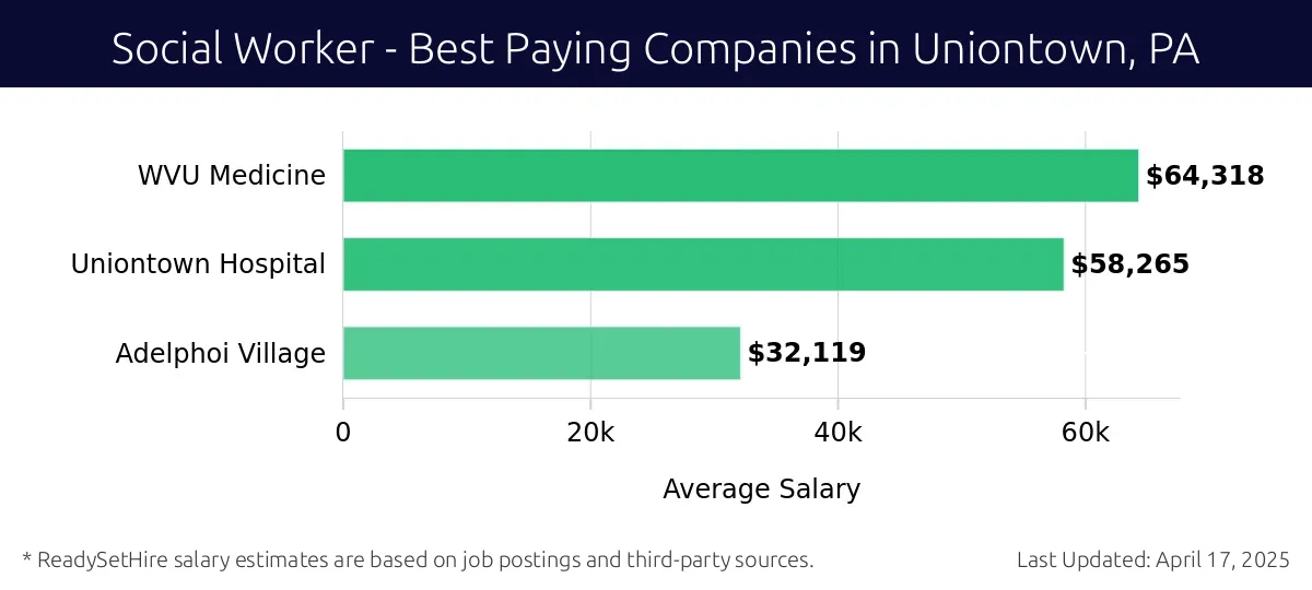 Graph displaying best paying company salaries for Social Worker jobs in Uniontown, PA, highlighting WVU Medicine with the highest at $64,318 and Adelphoi Village with the lowest at $32,119.