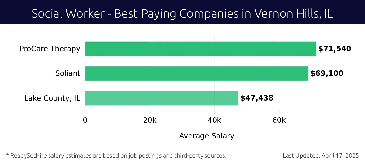 Graph displaying best paying company salaries for Social Worker jobs in Vernon Hills, IL, highlighting ProCare Therapy with the highest at $71,540 and Soliant with the lowest at $69,100.