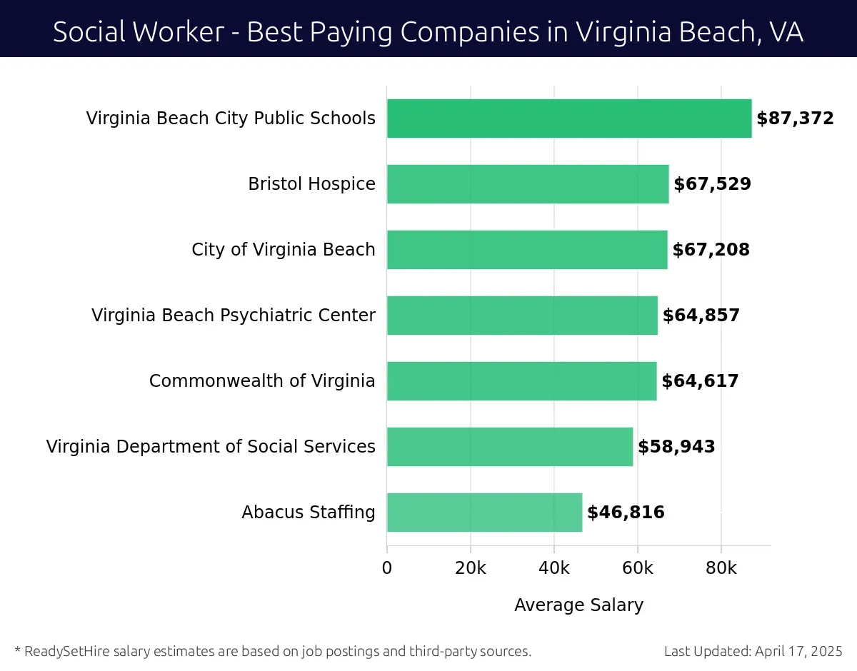 Graph displaying best paying company salaries for Social Worker jobs in Virginia Beach, VA, highlighting Virginia Beach City Public Schools with the highest at $87,372 and Abacus Staffing with the lowest at $46,816.