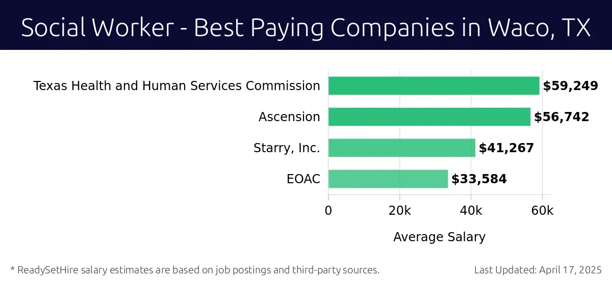 Graph displaying best paying company salaries for Social Worker jobs in Waco, TX, highlighting Texas Health and Human Services Commission with the highest at $59,249 and EOAC with the lowest at $33,584.