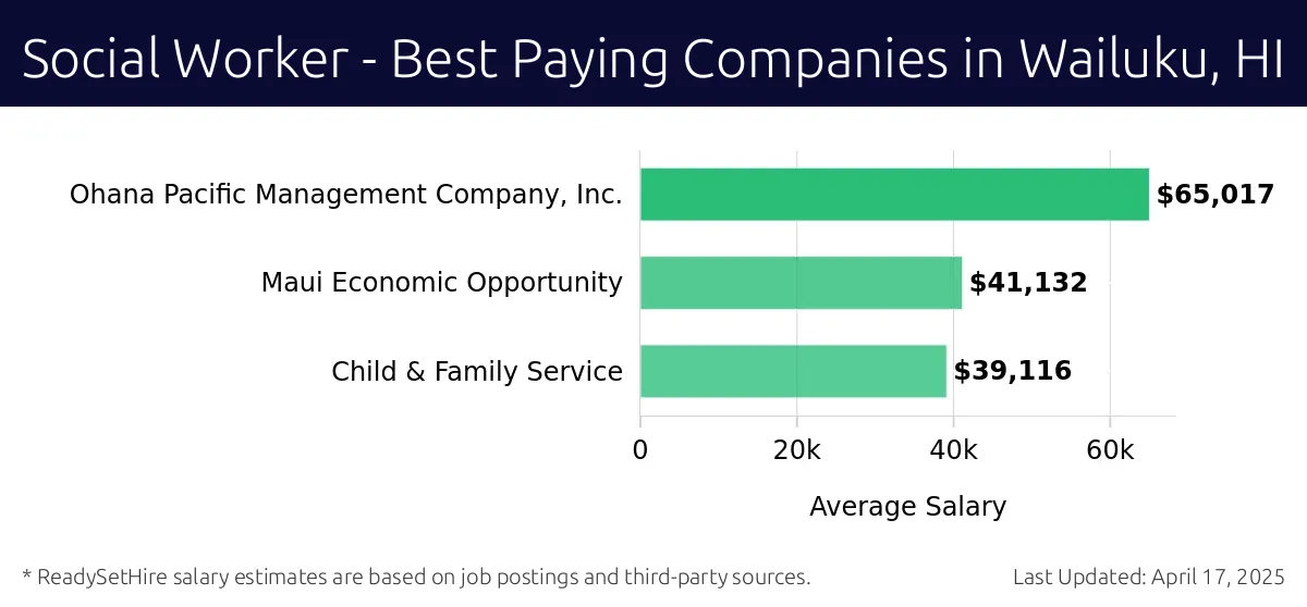 Graph displaying best paying company salaries for Social Worker jobs in Wailuku, HI, highlighting Ohana Pacific Management Company, Inc. with the highest at $65,017 and Child & Family Service with the lowest at $39,116.