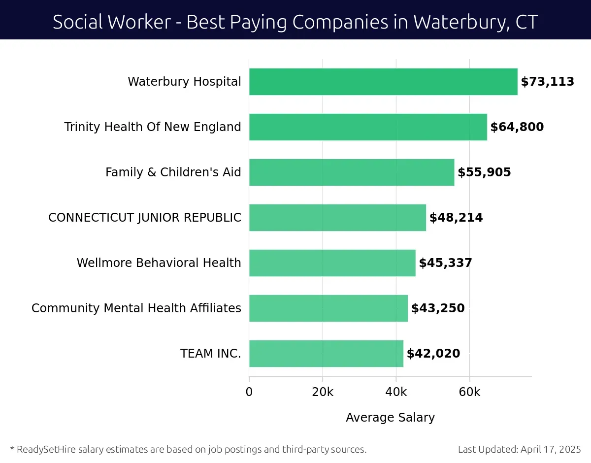 Graph displaying best paying company salaries for Social Worker jobs in Waterbury, CT, highlighting Waterbury Hospital with the highest at $73,113 and TEAM INC. with the lowest at $42,020.