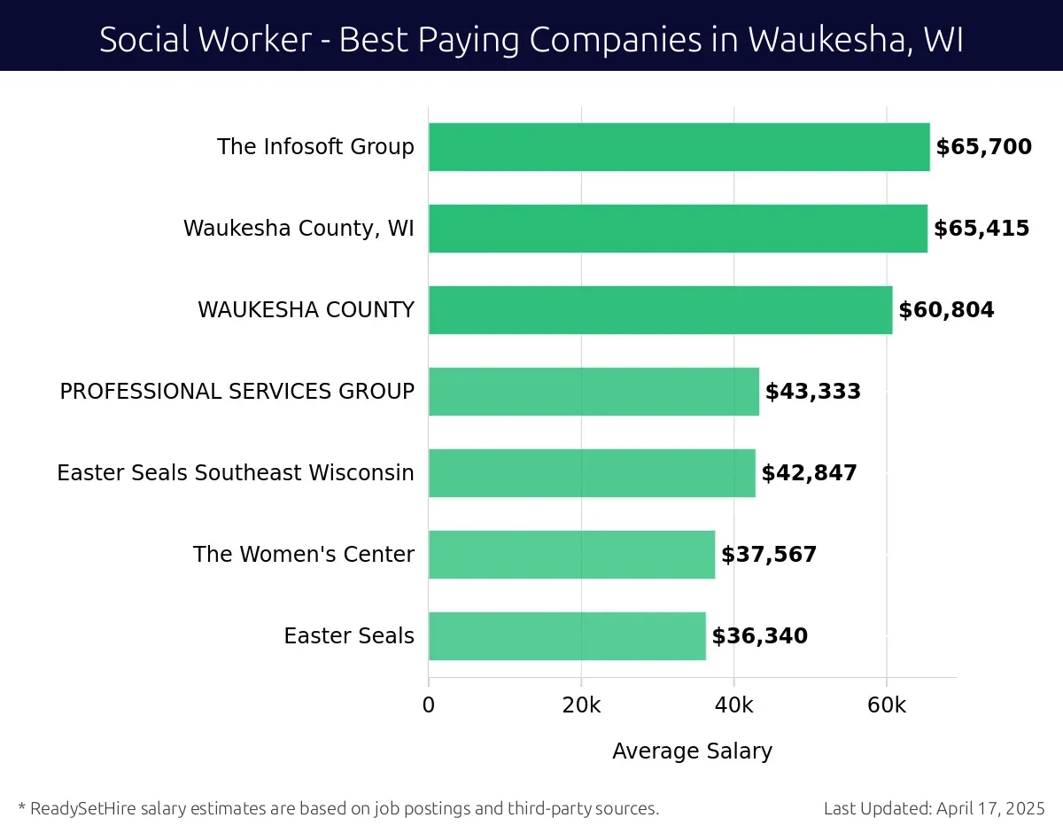 Graph displaying best paying company salaries for Social Worker jobs in Waukesha, WI, highlighting The Infosoft Group with the highest at $65,700 and PROFESSIONAL SERVICES GROUP with the lowest at $60,804.