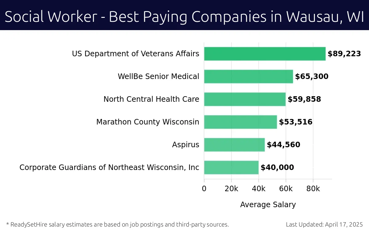 Graph displaying best paying company salaries for Social Worker jobs in Wausau, WI, highlighting US Department of Veterans Affairs with the highest at $89,223 and Corporate Guardians of Northeast Wisconsin, Inc with the lowest at $40,000.