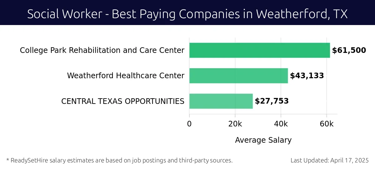 Graph displaying best paying company salaries for Social Worker jobs in Weatherford, TX, highlighting College Park Rehabilitation and Care Center with the highest at $61,500 and CENTRAL TEXAS OPPORTUNITIES with the lowest at $27,753.