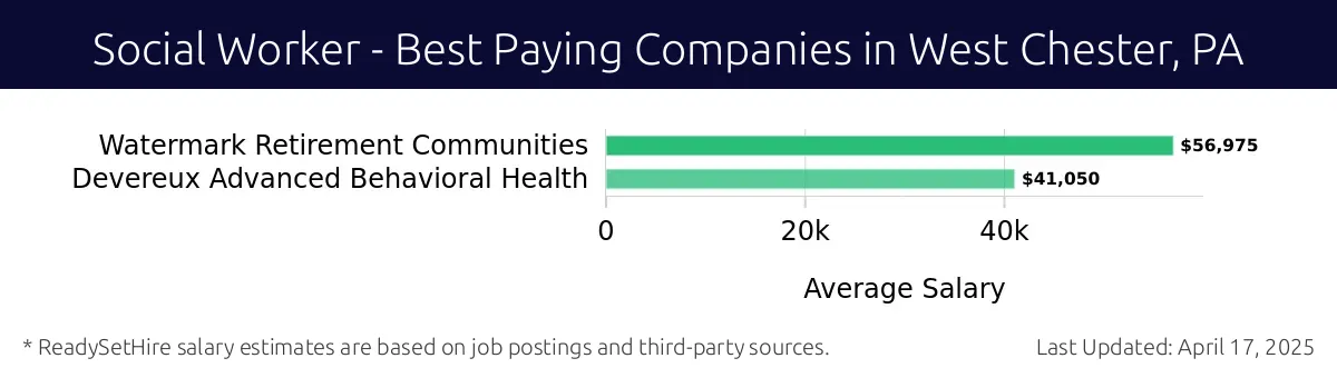 Graph displaying best paying company salaries for Social Worker jobs in West Chester, PA, highlighting Watermark Retirement Communities with the highest at $56,975 and Devereux Advanced Behavioral Health with the lowest at $41,050.