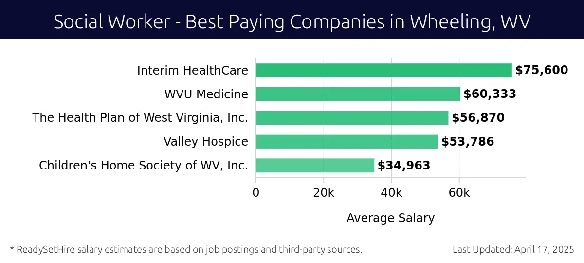 Graph displaying best paying company salaries for Social Worker jobs in Wheeling, WV, highlighting Interim HealthCare with the highest at $75,600 and Children's Home Society of WV, Inc. with the lowest at $34,963.