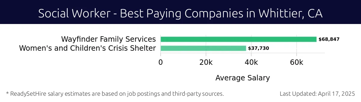 Graph displaying best paying company salaries for Social Worker jobs in Whittier, CA, highlighting Wayfinder Family Services with the highest at $68,847 and Women's and Children's Crisis Shelter with the lowest at $37,730.