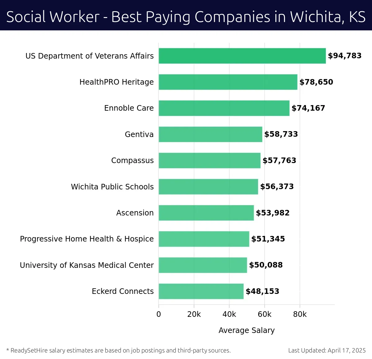 Graph displaying best paying company salaries for Social Worker jobs in Wichita, KS, highlighting US Department of Veterans Affairs with the highest at $94,783 and Eckerd Connects with the lowest at $48,153.