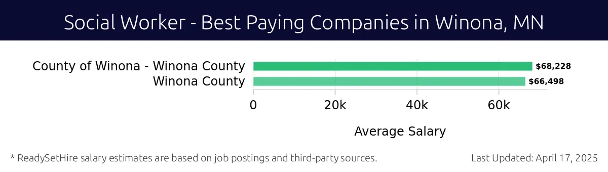 Graph displaying best paying company salaries for Social Worker jobs in Winona, MN, highlighting County of Winona - Winona County with the highest at $68,228 and County of Winona - Winona County with the lowest at $68,228.