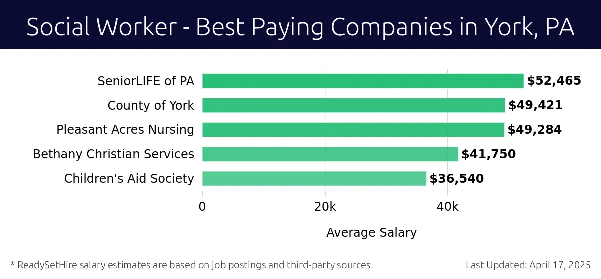 Graph displaying best paying company salaries for Social Worker jobs in York, PA, highlighting SeniorLIFE of PA with the highest at $52,465 and Children's Aid Society with the lowest at $36,540.
