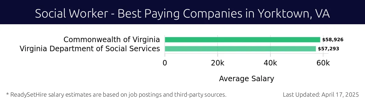 Graph displaying best paying company salaries for Social Worker jobs in Yorktown, VA, highlighting Commonwealth of Virginia with the highest at $58,926 and Virginia Department of Social Services with the lowest at $57,293.