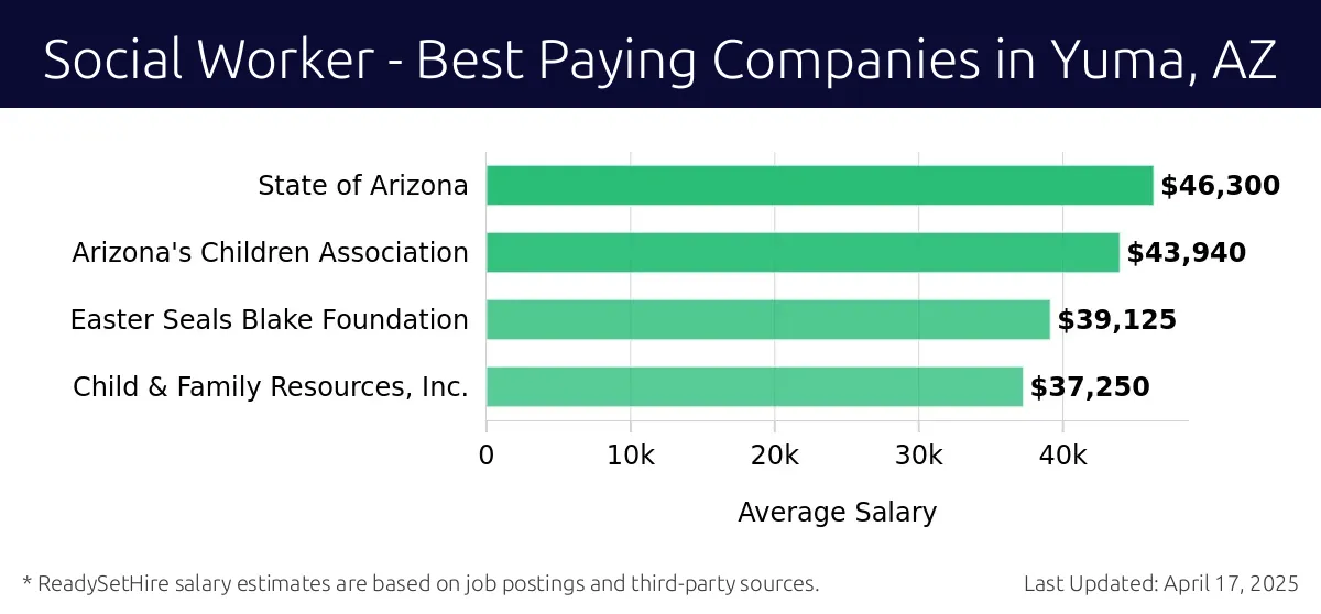 Graph displaying best paying company salaries for Social Worker jobs in Yuma, AZ, highlighting State of Arizona with the highest at $46,300 and Child & Family Resources, Inc. with the lowest at $37,250.