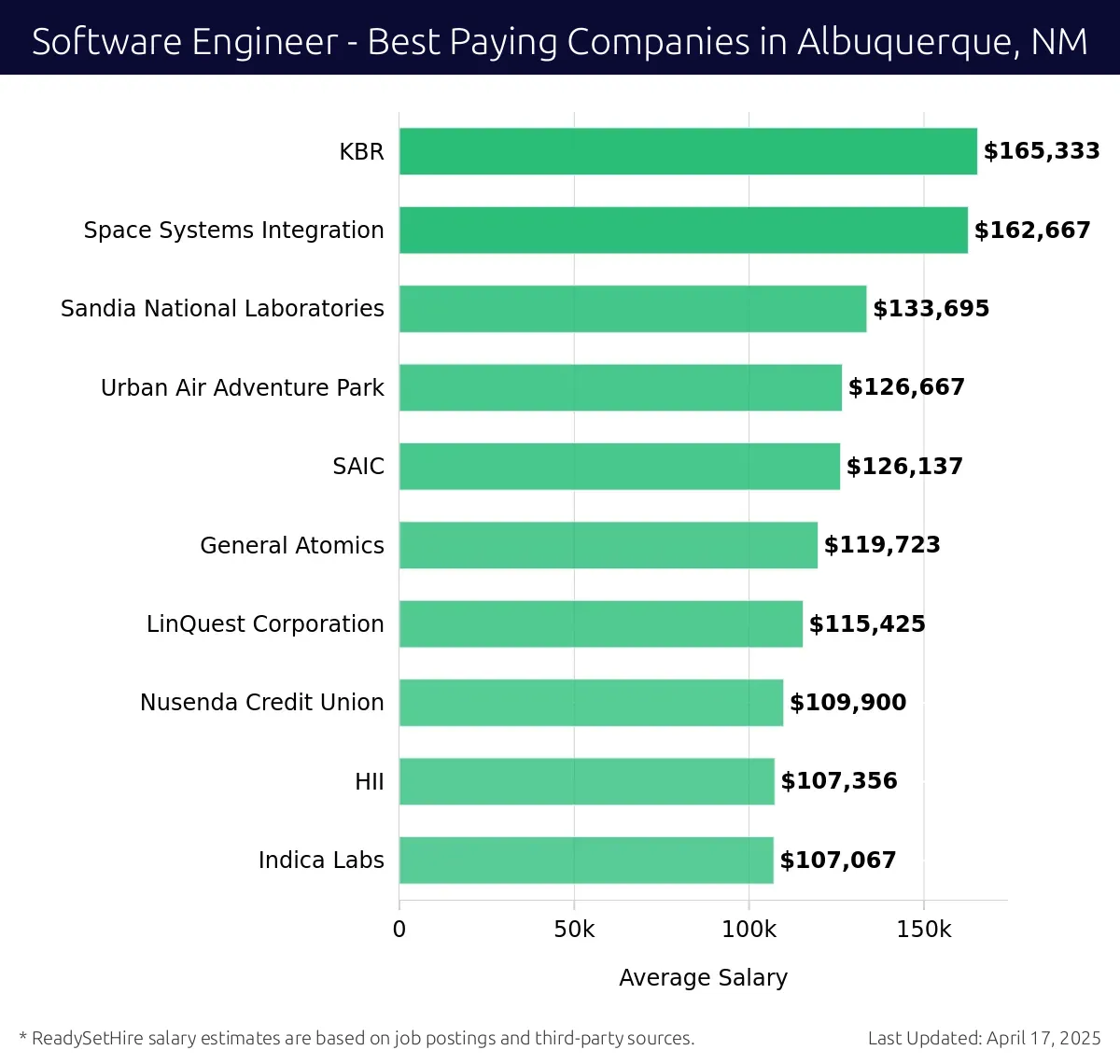Graph displaying best paying company salaries for Software Engineer jobs in Albuquerque, NM, highlighting KBR with the highest at $165,333 and Sandia National Laboratories with the lowest at $133,695.
