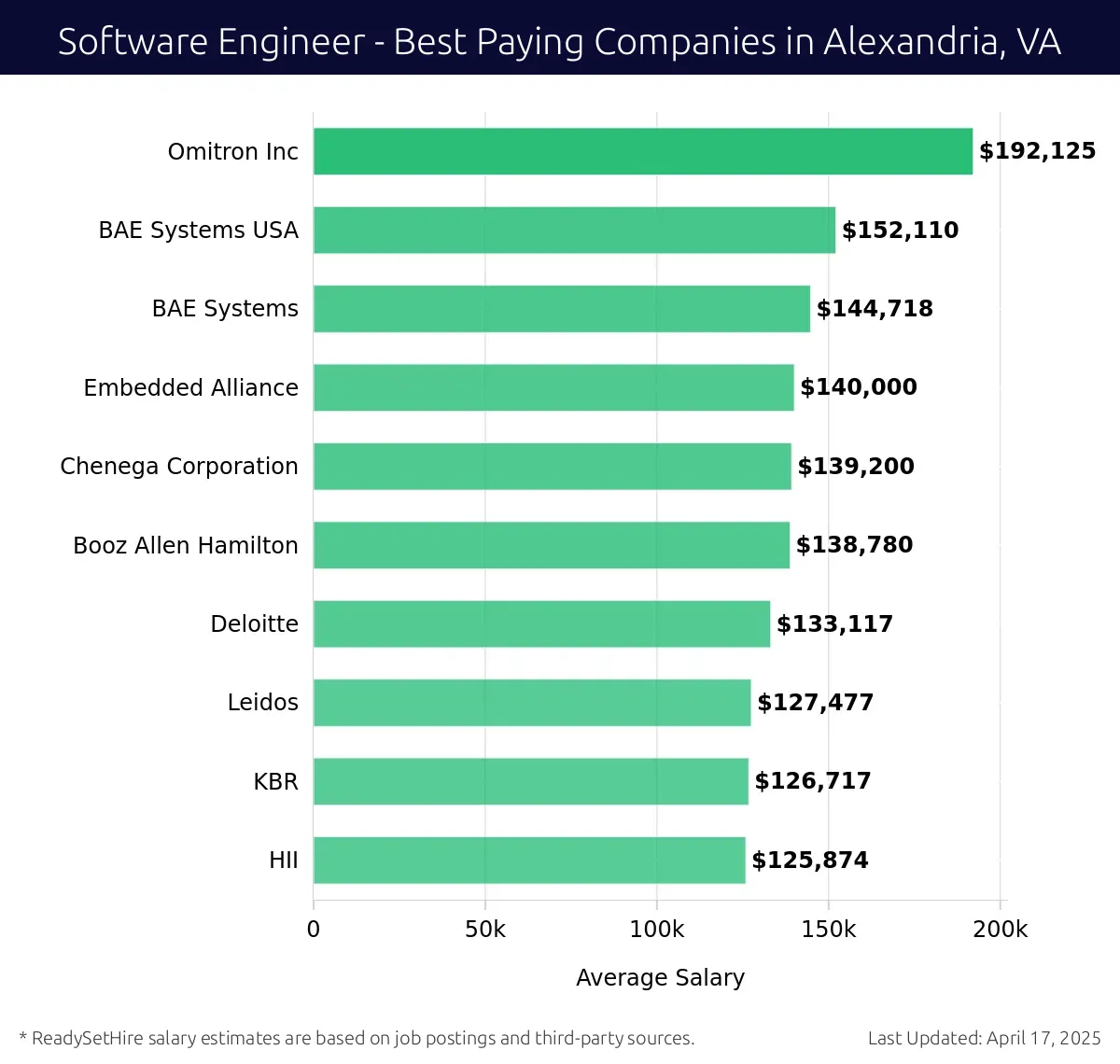 Graph displaying best paying company salaries for Software Engineer jobs in Alexandria, VA, highlighting Omitron Inc with the highest at $192,125 and HII with the lowest at $125,874.