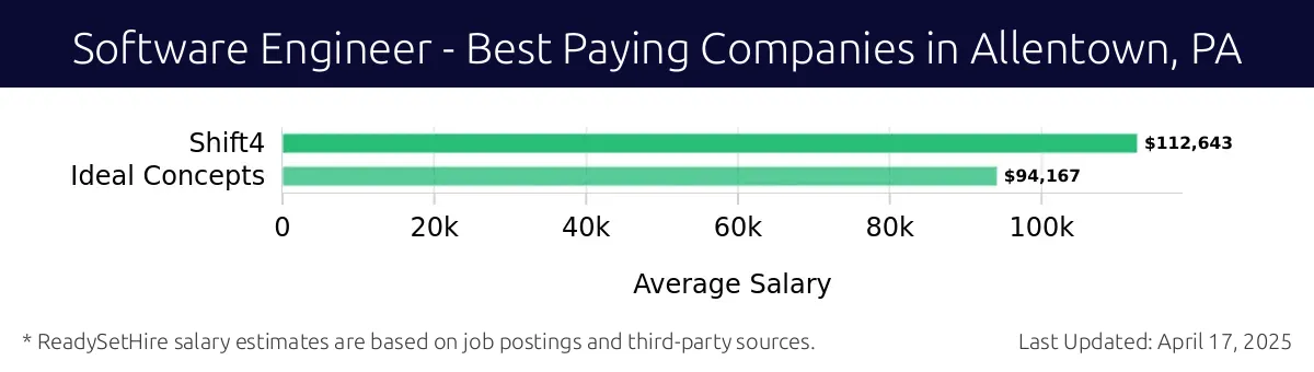Graph displaying best paying company salaries for Software Engineer jobs in Allentown, PA, highlighting Shift4 with the highest at $112,643 and Ideal Concepts with the lowest at $94,167.