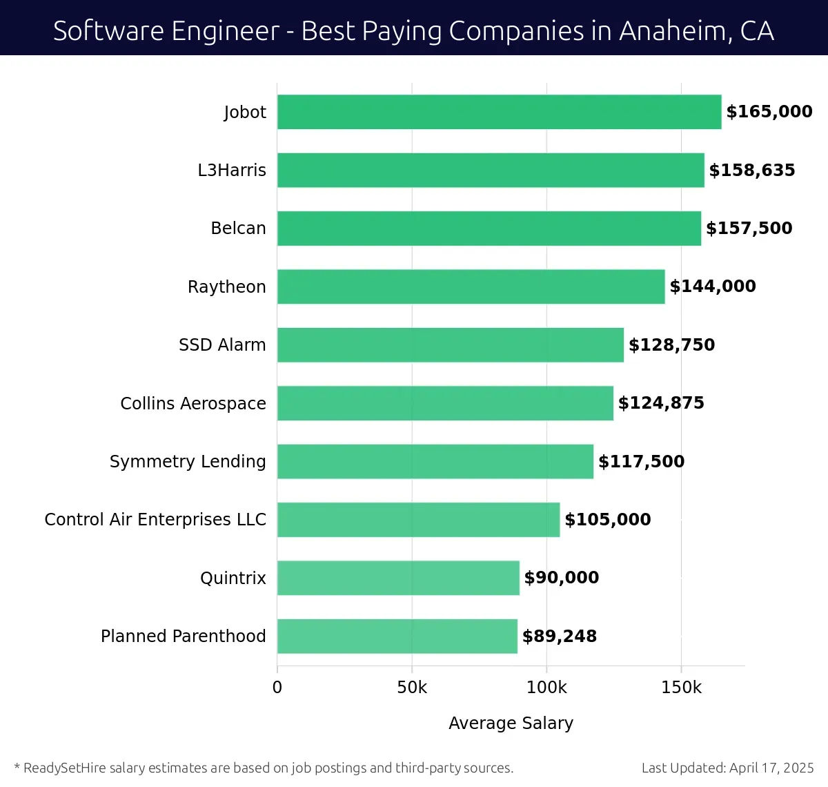 Graph displaying best paying company salaries for Software Engineer jobs in Anaheim, CA, highlighting Jobot with the highest at $165,000 and Planned Parenthood with the lowest at $89,248.