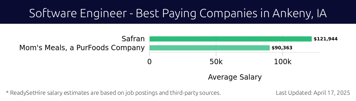 Graph displaying best paying company salaries for Software Engineer jobs in Ankeny, IA, highlighting Safran with the highest at $121,944 and Mom's Meals, a PurFoods Company with the lowest at $90,363.