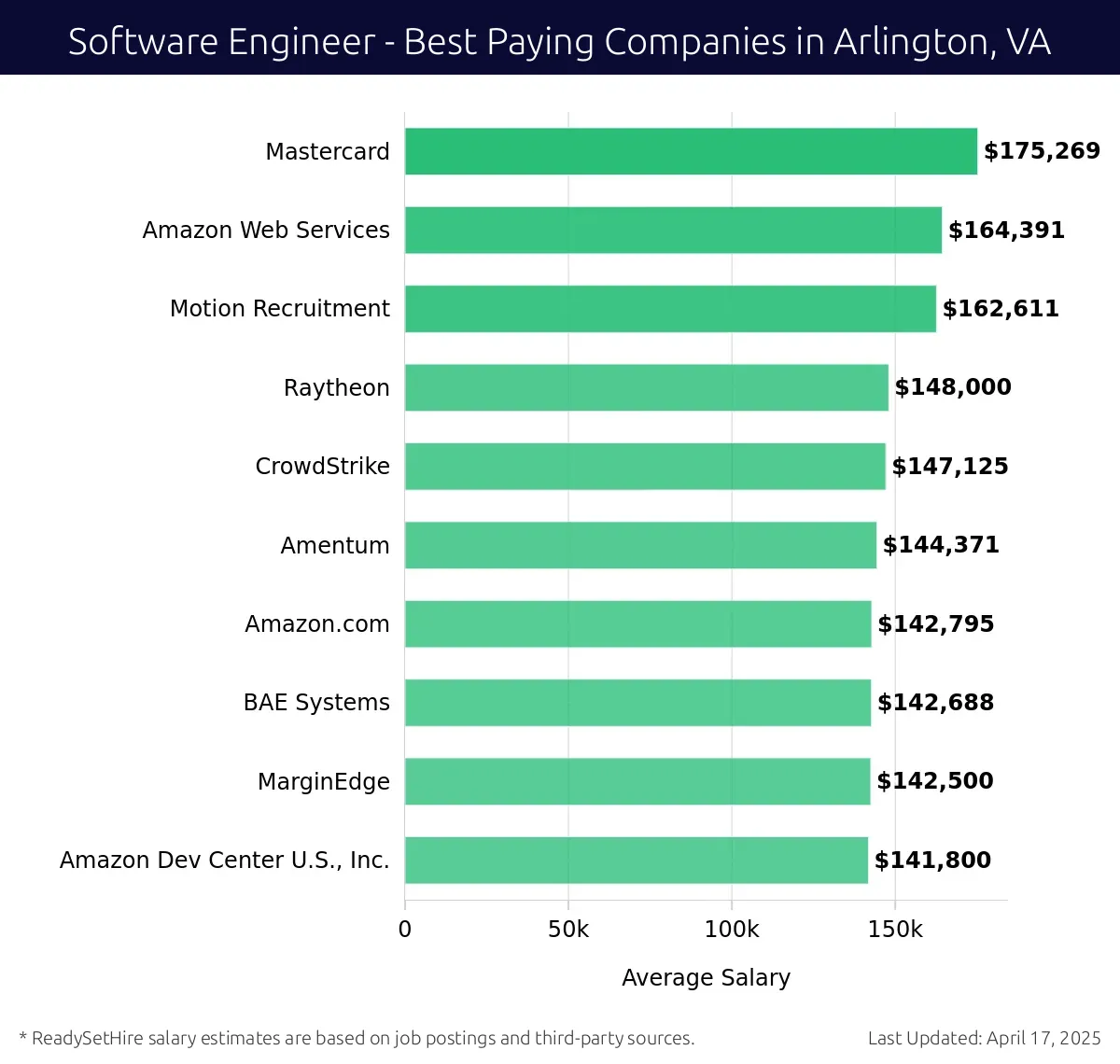 Graph displaying best paying company salaries for Software Engineer jobs in Arlington, VA, highlighting Mastercard with the highest at $175,269 and Amazon Dev Center U.S., Inc. with the lowest at $141,800.