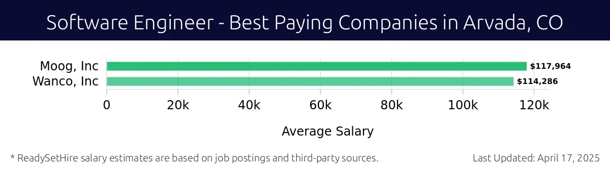 Graph displaying best paying company salaries for Software Engineer jobs in Arvada, CO, highlighting Moog, Inc with the highest at $117,964 and Wanco, Inc with the lowest at $114,286.