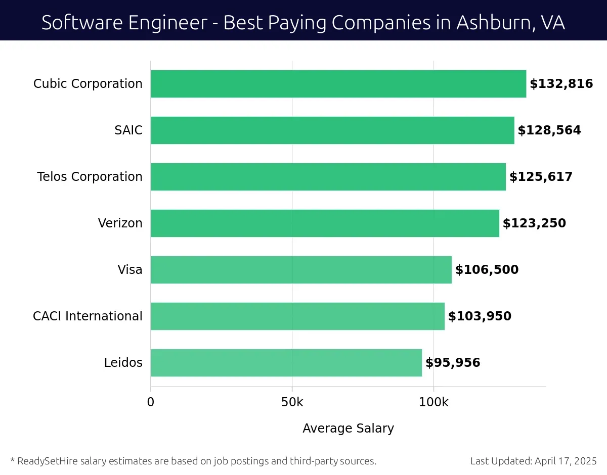 Graph displaying best paying company salaries for Software Engineer jobs in Ashburn, VA, highlighting Cubic Corporation with the highest at $132,816 and Leidos with the lowest at $95,956.