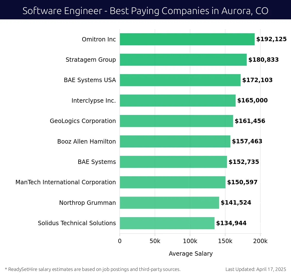 Graph displaying best paying company salaries for Software Engineer jobs in Aurora, CO, highlighting Omitron Inc with the highest at $192,125 and Solidus Technical Solutions with the lowest at $134,944.