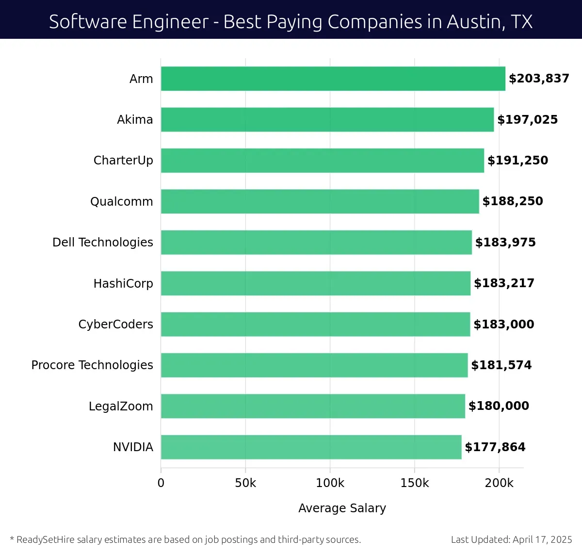 Graph displaying best paying company salaries for Software Engineer jobs in Austin, TX, highlighting Arm with the highest at $203,837 and NVIDIA with the lowest at $177,864.