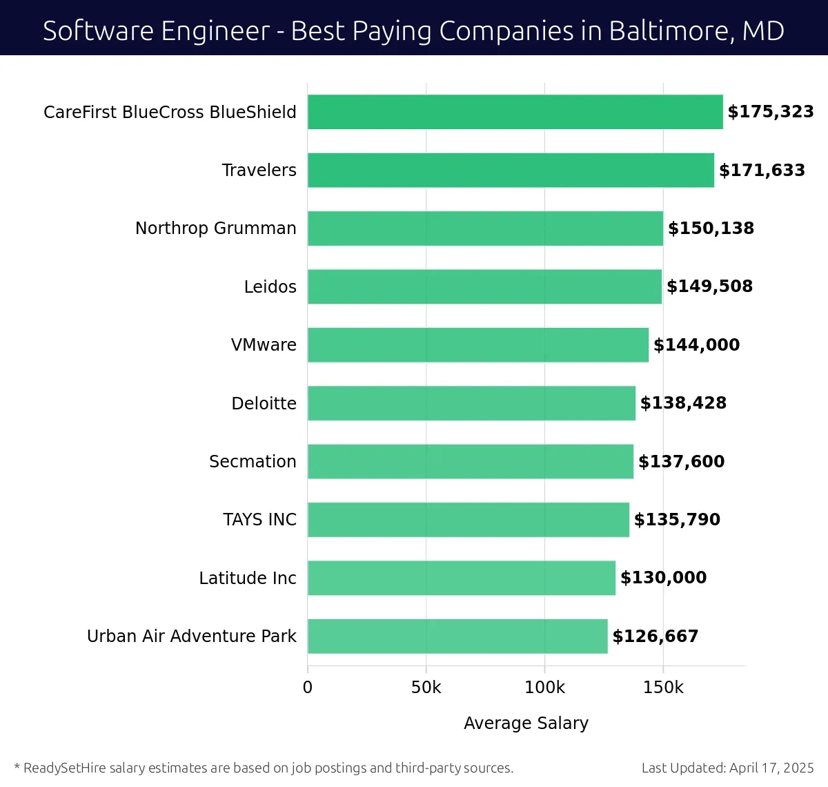 Graph displaying best paying company salaries for Software Engineer jobs in Baltimore, MD, highlighting CareFirst BlueCross BlueShield with the highest at $175,323 and Urban Air Adventure Park with the lowest at $126,667.