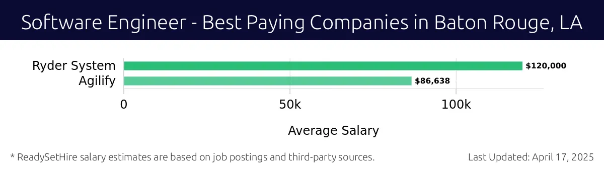 Graph displaying best paying company salaries for Software Engineer jobs in Baton Rouge, LA, highlighting Ryder System with the highest at $120,000 and Agilify with the lowest at $86,638.