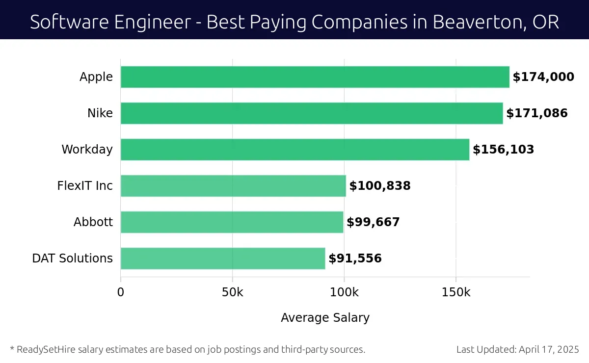 Graph displaying best paying company salaries for Software Engineer jobs in Beaverton, OR, highlighting Apple with the highest at $174,000 and DAT Solutions with the lowest at $91,556.