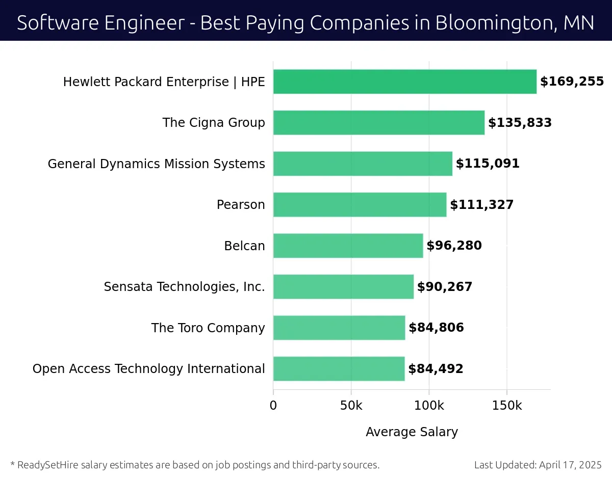 Graph displaying best paying company salaries for Software Engineer jobs in Bloomington, MN, highlighting Hewlett Packard Enterprise | HPE with the highest at $169,255 and Open Access Technology International with the lowest at $84,492.