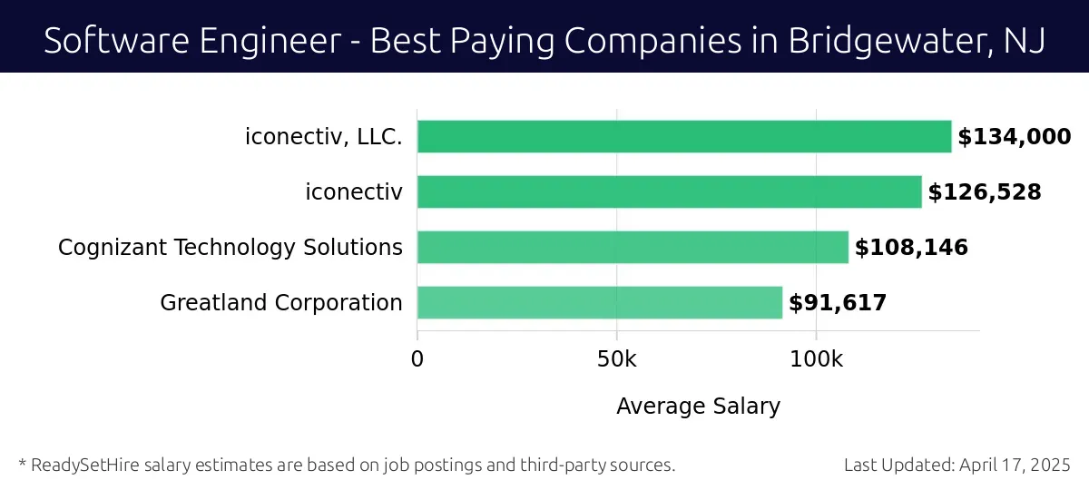 Graph displaying best paying company salaries for Software Engineer jobs in Bridgewater, NJ, highlighting iconectiv, LLC. with the highest at $134,000 and Greatland Corporation with the lowest at $91,617.