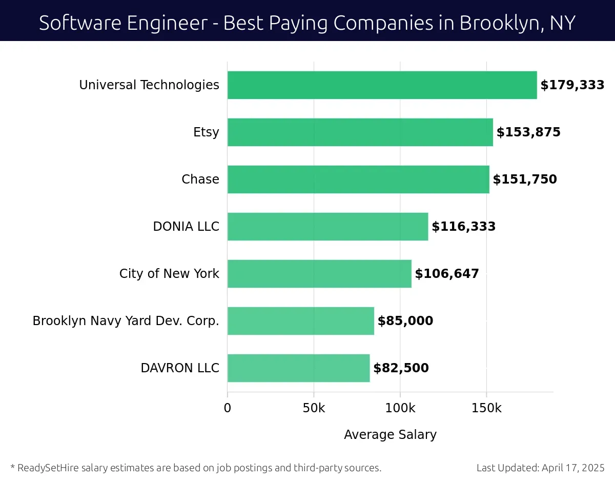 Graph displaying best paying company salaries for Software Engineer jobs in Brooklyn, NY, highlighting Universal Technologies with the highest at $179,333 and DAVRON LLC with the lowest at $82,500.