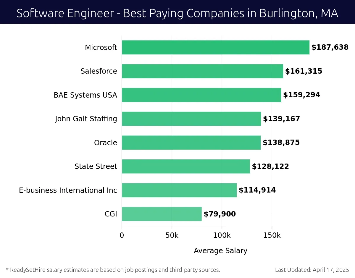 Graph displaying best paying company salaries for Software Engineer jobs in Burlington, MA, highlighting Microsoft with the highest at $187,638 and CGI with the lowest at $79,900.