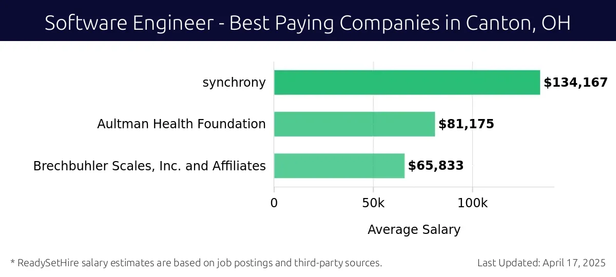 Graph displaying best paying company salaries for Software Engineer jobs in Canton, OH, highlighting Synchrony with the highest at $134,167 and Brechbuhler Scales, Inc. and Affiliates with the lowest at $65,833.