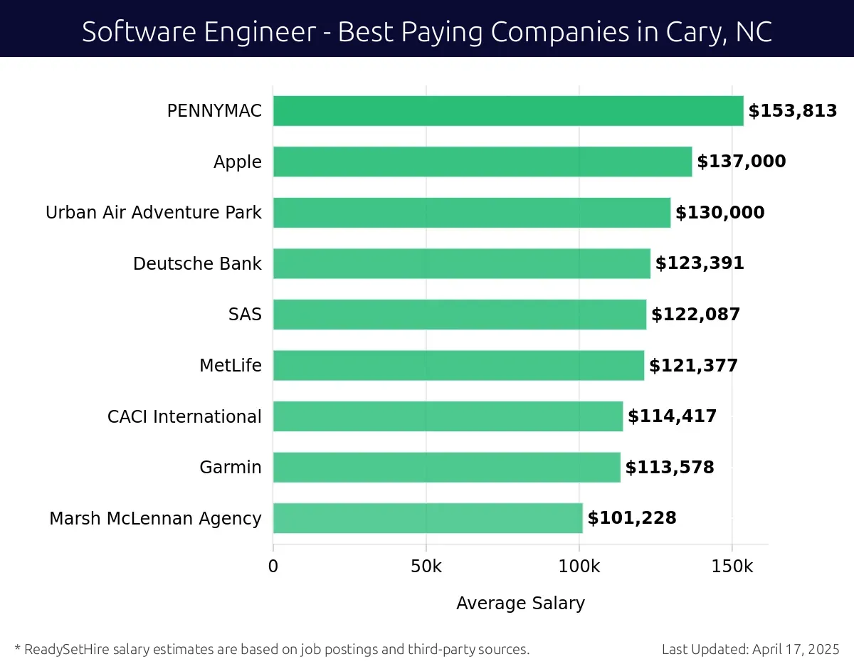 Graph displaying best paying company salaries for Software Engineer jobs in Cary, NC, highlighting PENNYMAC with the highest at $153,813 and Marsh McLennan Agency with the lowest at $101,228.
