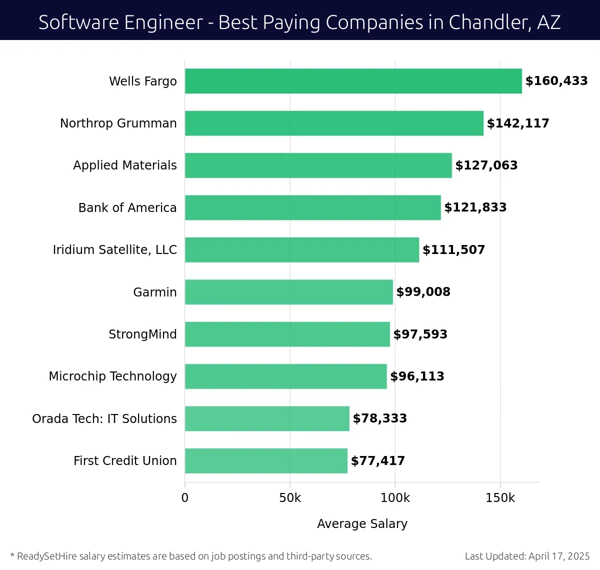 Graph displaying best paying company salaries for Software Engineer jobs in Chandler, AZ, highlighting Wells Fargo with the highest at $160,433 and First Credit Union with the lowest at $77,417.