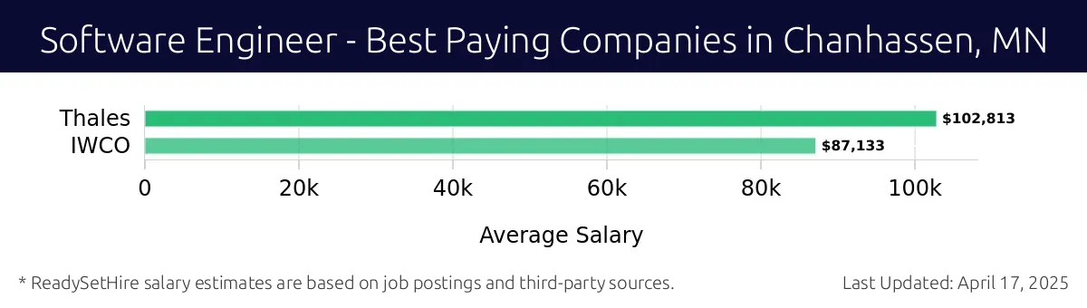Graph displaying best paying company salaries for Software Engineer jobs in Chanhassen, MN, highlighting Thales with the highest at $102,813 and IWCO with the lowest at $87,133.
