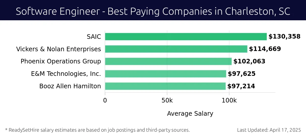 Graph displaying best paying company salaries for Software Engineer jobs in Charleston, SC, highlighting SAIC with the highest at $130,358 and Booz Allen Hamilton with the lowest at $97,214.