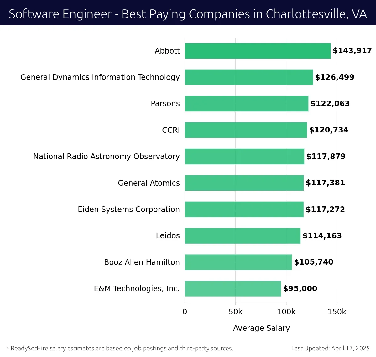 Graph displaying best paying company salaries for Software Engineer jobs in Charlottesville, VA, highlighting Abbott with the highest at $143,917 and E&M Technologies, Inc. with the lowest at $95,000.