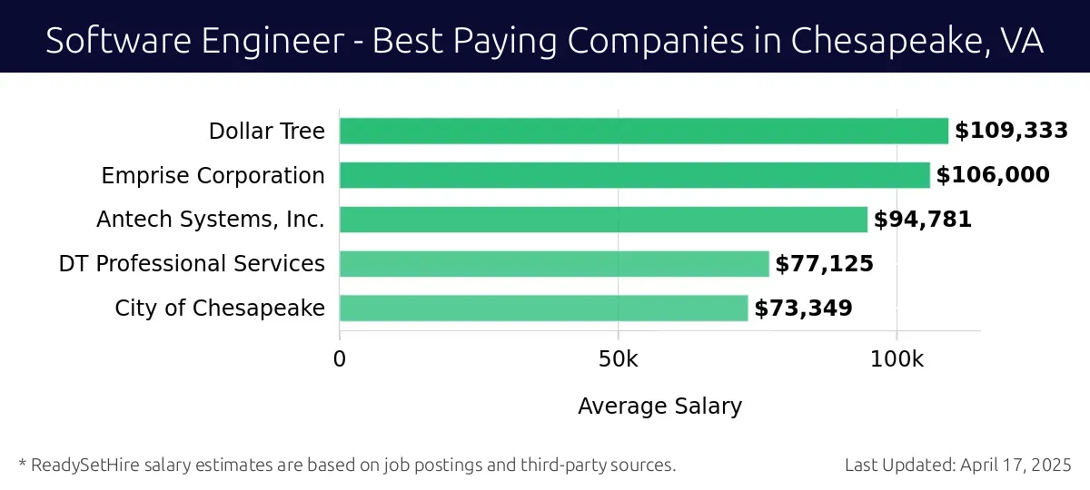 Graph displaying best paying company salaries for Software Engineer jobs in Chesapeake, VA, highlighting Dollar Tree with the highest at $109,333 and City of Chesapeake with the lowest at $73,349.