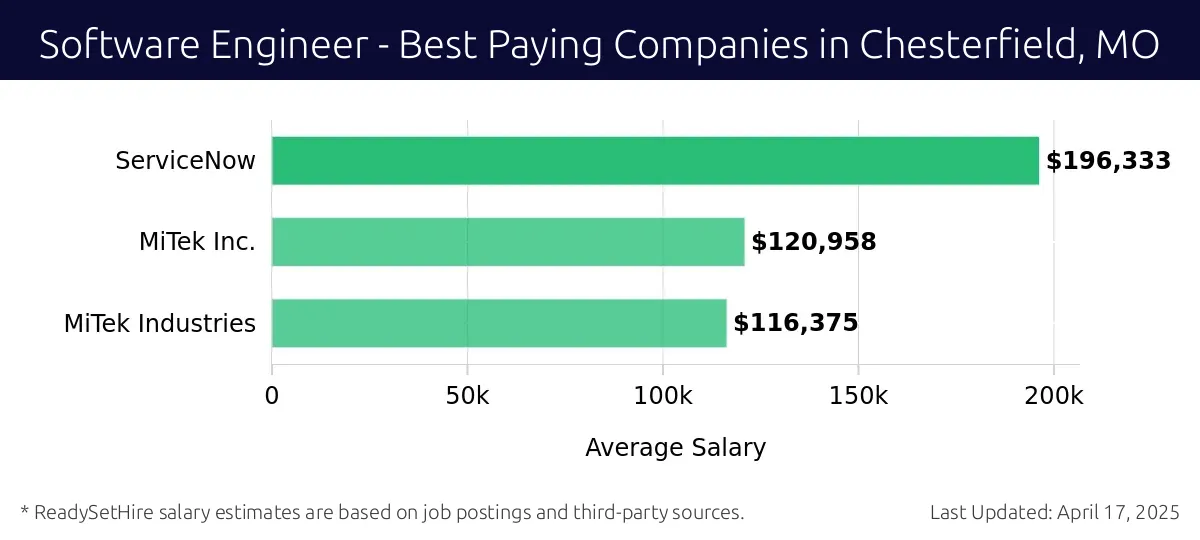 Graph displaying best paying company salaries for Software Engineer jobs in Chesterfield, MO, highlighting ServiceNow with the highest at $196,333 and MiTek Industries with the lowest at $116,375.