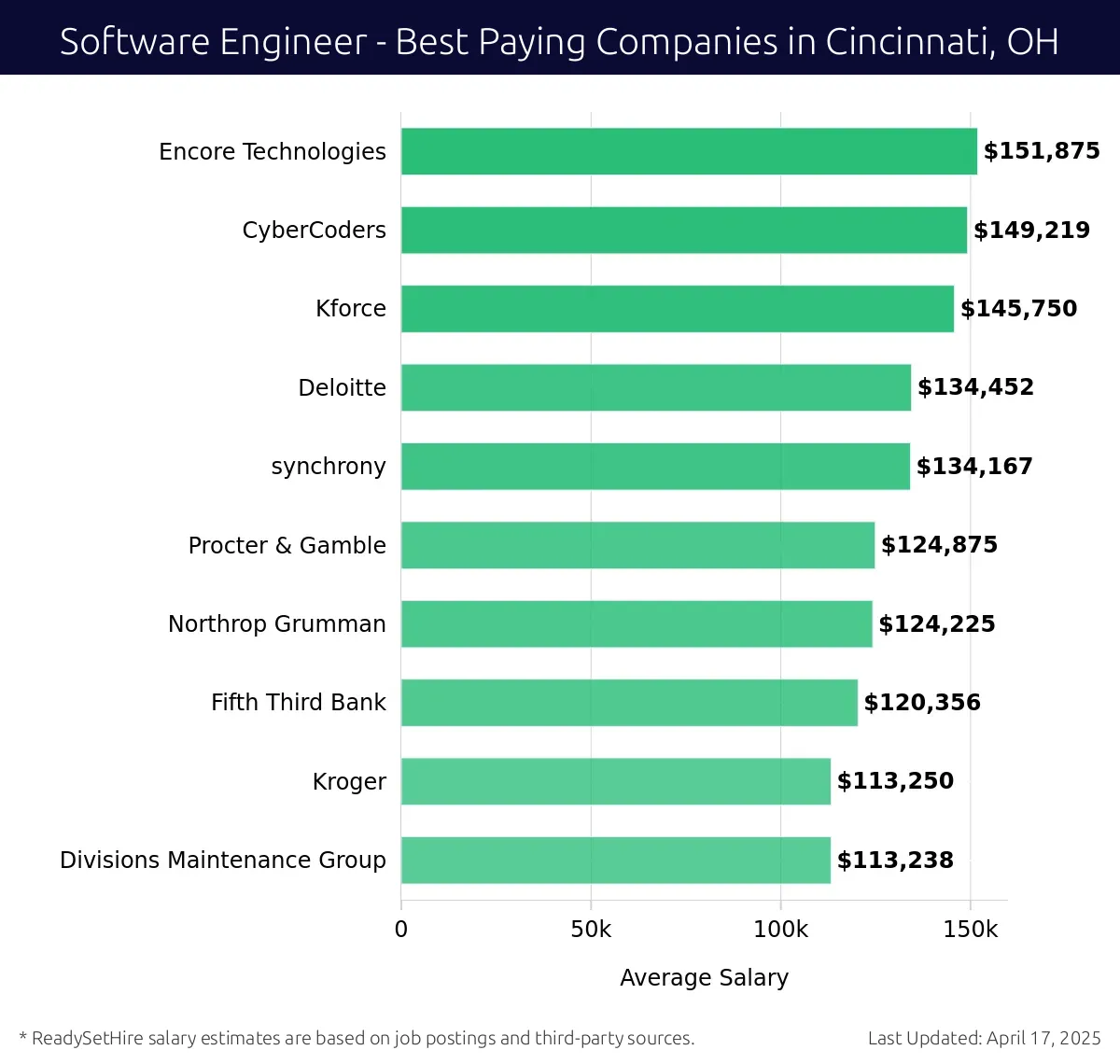 Graph displaying best paying company salaries for Software Engineer jobs in Cincinnati, OH, highlighting Encore Technologies with the highest at $151,875 and Divisions Maintenance Group with the lowest at $113,238.