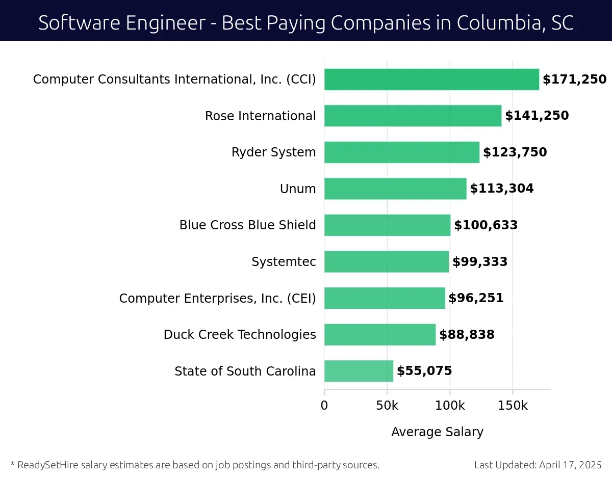 Graph displaying best paying company salaries for Software Engineer jobs in Columbia, SC, highlighting Computer Consultants International, Inc. (CCI) with the highest at $171,250 and State of South Carolina with the lowest at $55,075.