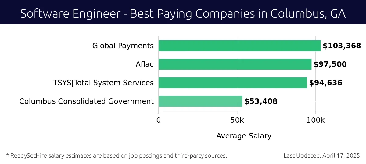 Graph displaying best paying company salaries for Software Engineer jobs in Columbus, GA, highlighting Global Payments with the highest at $103,368 and Columbus Consolidated Government with the lowest at $53,408.