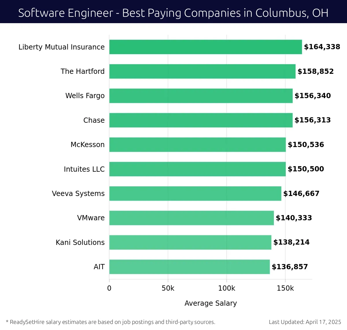 Graph displaying best paying company salaries for Software Engineer jobs in Columbus, OH, highlighting Liberty Mutual Insurance with the highest at $164,338 and AIT with the lowest at $136,857.