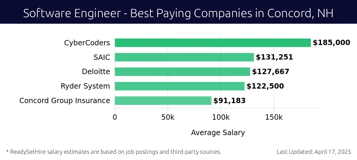 Graph displaying best paying company salaries for Software Engineer jobs in Concord, NH, highlighting CyberCoders with the highest at $185,000 and Concord Group Insurance with the lowest at $91,183.