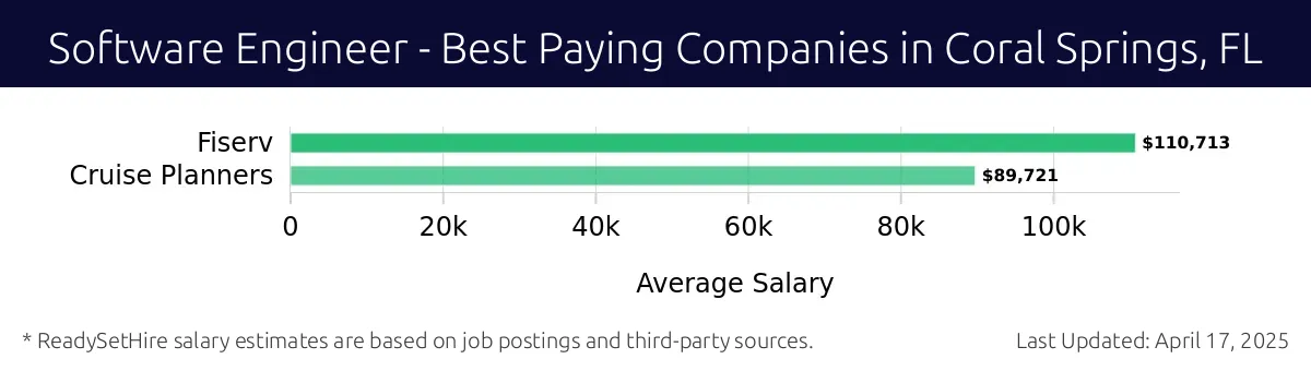 Graph displaying best paying company salaries for Software Engineer jobs in Coral Springs, FL, highlighting Fiserv with the highest at $110,713 and Cruise Planners with the lowest at $89,721.