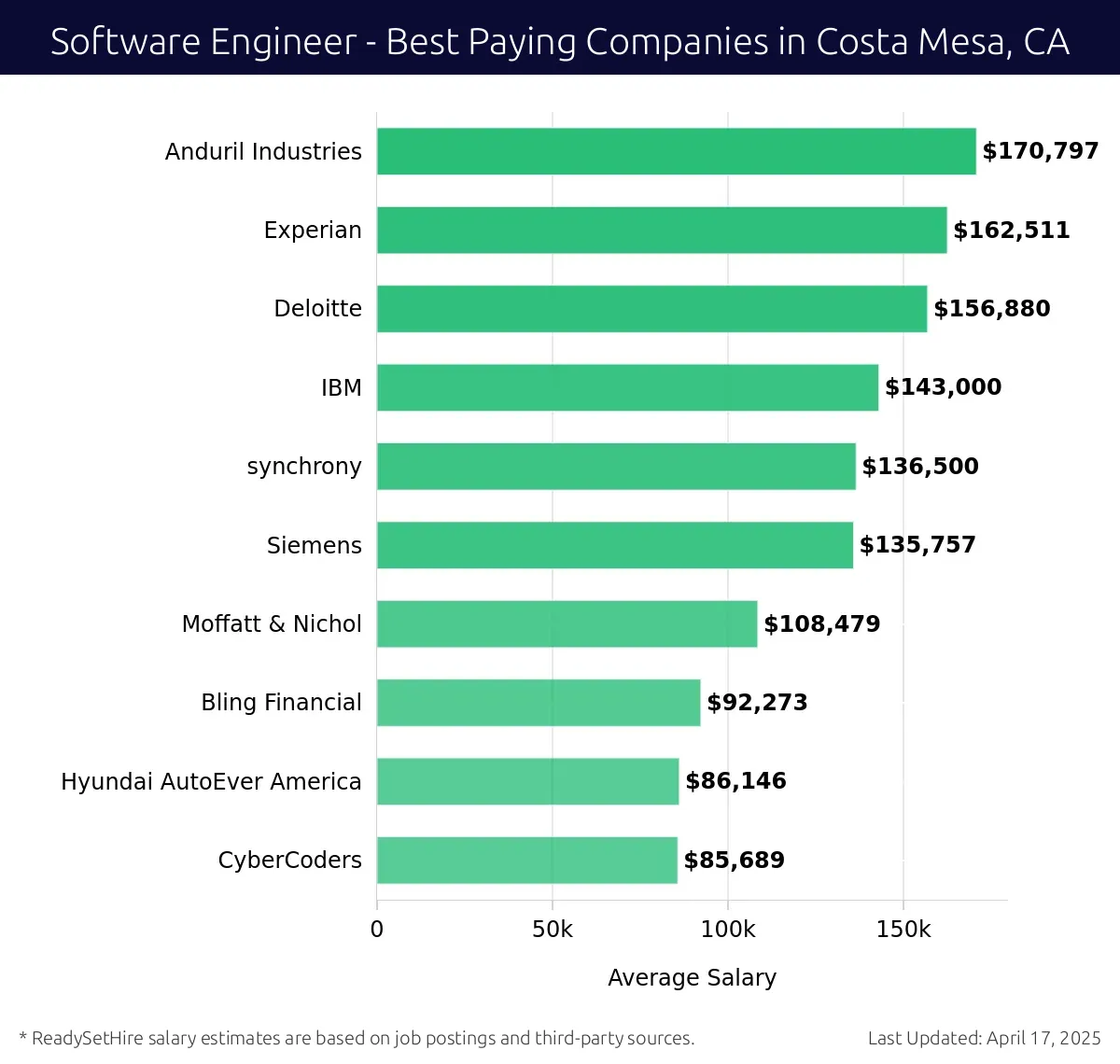 Graph displaying best paying company salaries for Software Engineer jobs in Costa Mesa, CA, highlighting Anduril Industries with the highest at $170,797 and CyberCoders with the lowest at $85,689.